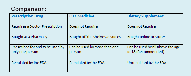 comparison between supplement and medicine