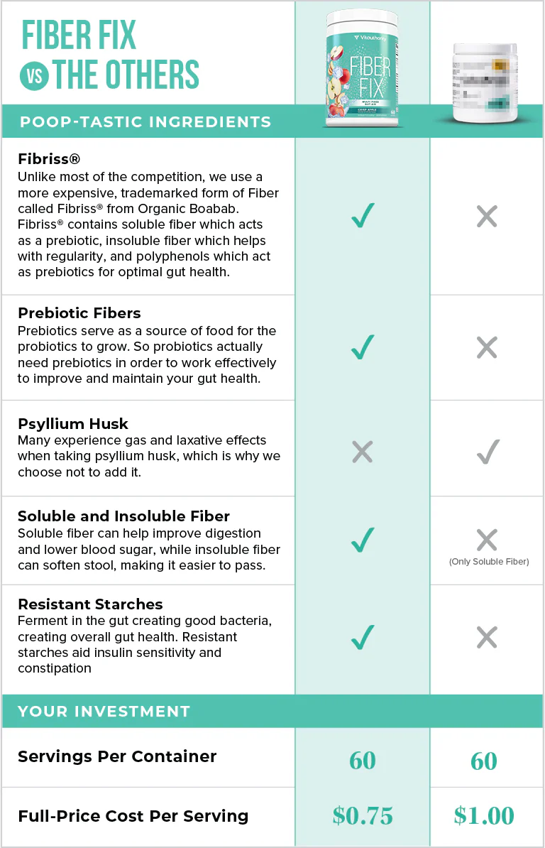 vitauthority fiberfix comparison